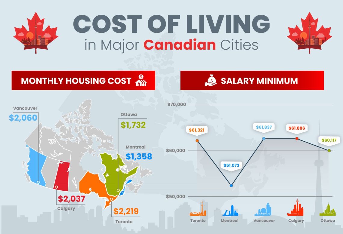 Cost of living in major Candian cities