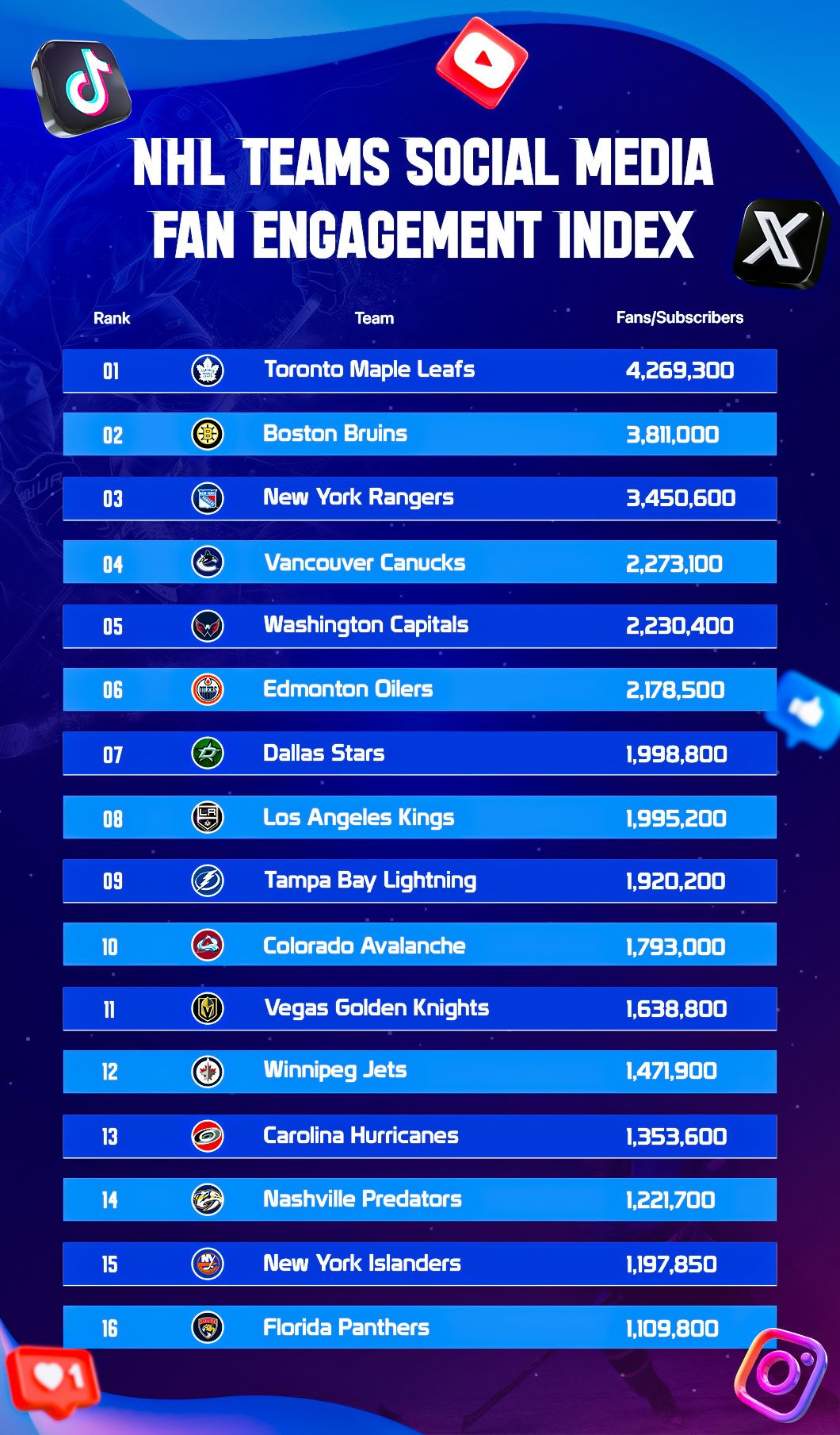 NFL Teams Social Media Fan Engagement Index