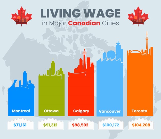 The Salary Required to Survive in Each Major Canadian City
